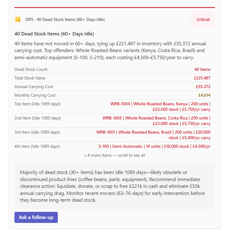 40 Dead Stock Items 60+ Days