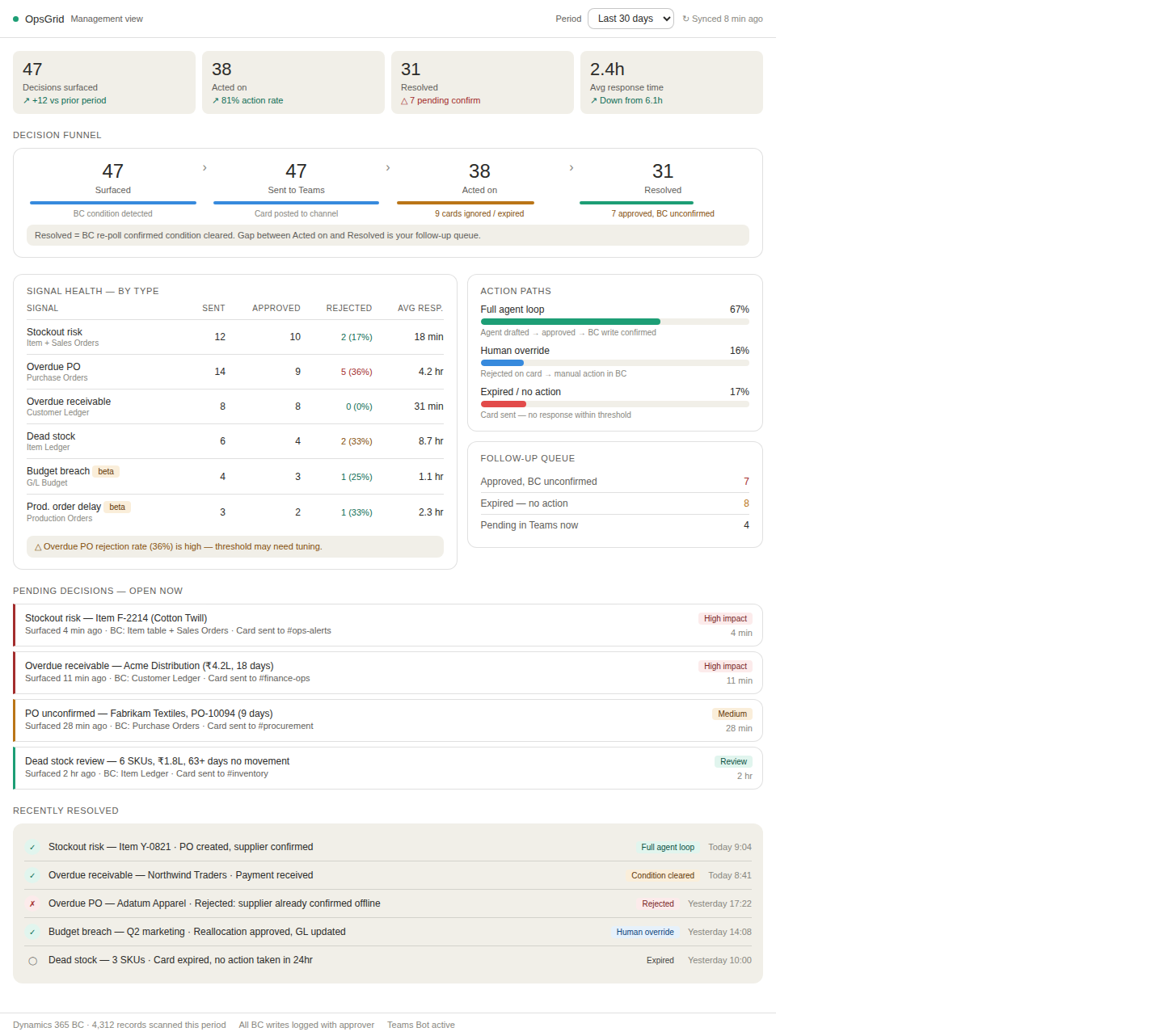 OpsGrid Management View showing decision funnel, signal health by type, action paths, follow-up queue, pending decisions, and recently resolved